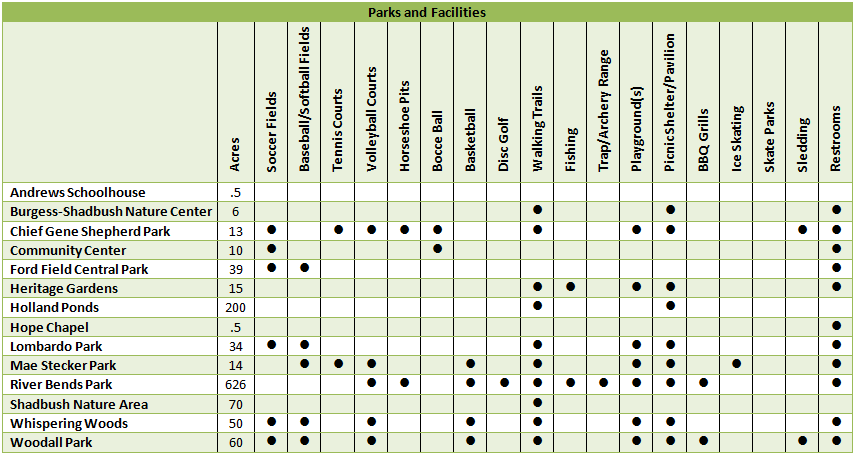 Parks and Facilities