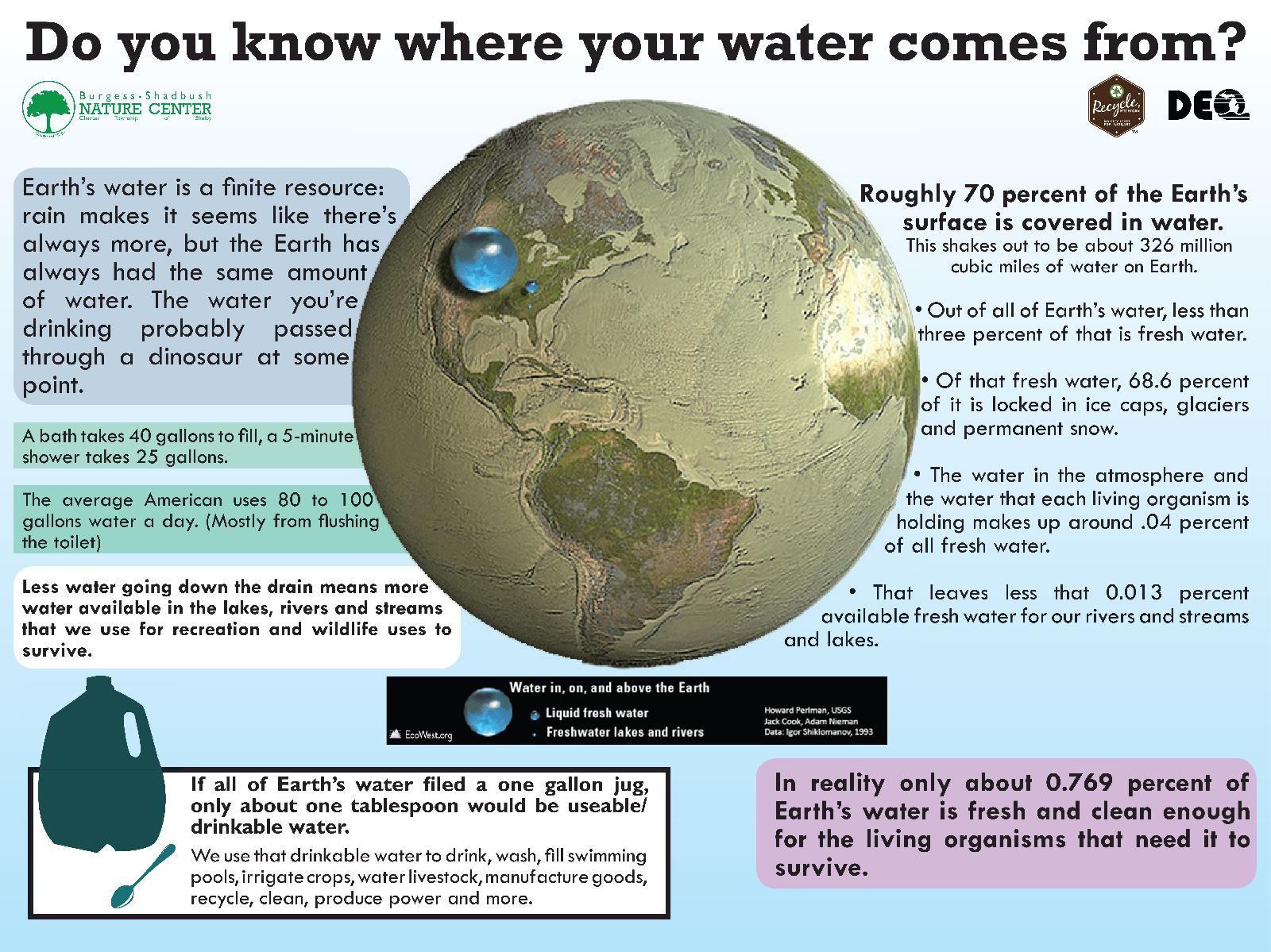 Do you know where water comes from?